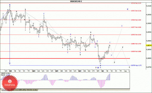 forex-wave-analysis-05032014-3.gif