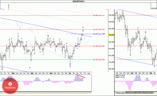 forex-wave-analysis-07032014-4.gif