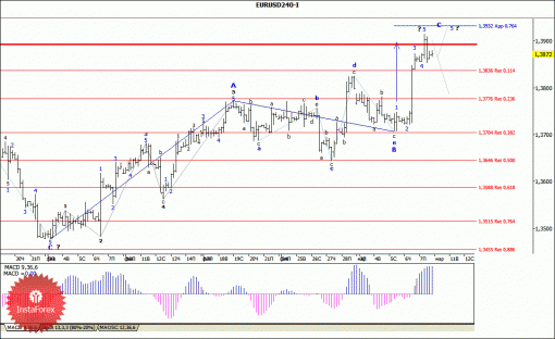 forex-wave-analysis-10032014-1.gif