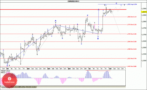 forex-wave-analysis-11032014-1.gif