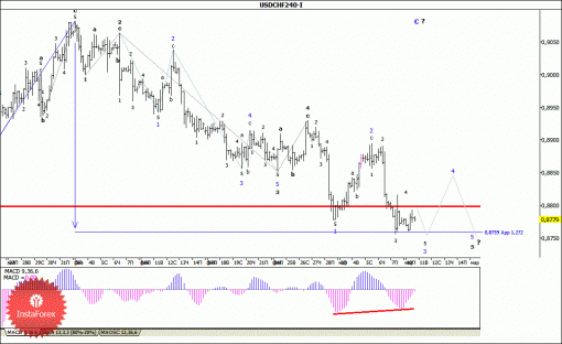 forex-wave-analysis-11032014-3.gif