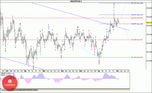 forex-wave-analysis-11032014-4.gif