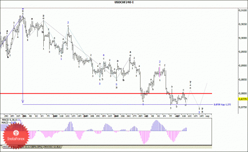 forex-wave-analysis-12032014-3.gif