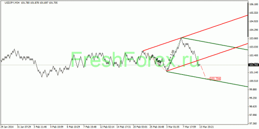 forex-quantum-analysis-14032014-3.gif