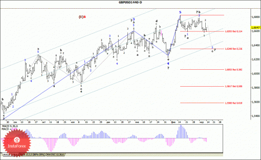 forex-wave-analysis-weekly-17032014-2.gif