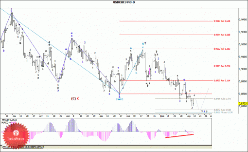 forex-wave-analysis-weekly-17032014-3.gif