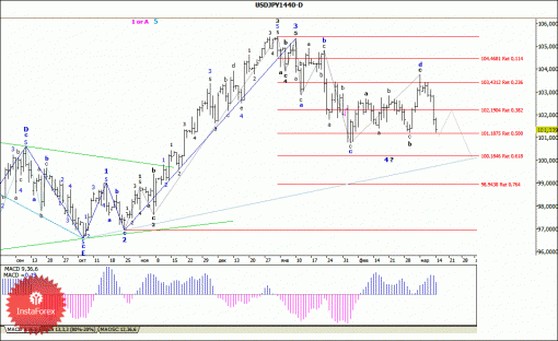 forex-wave-analysis-weekly-17032014-4.gif