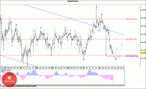 forex-wave-analysis-17032014-4.gif