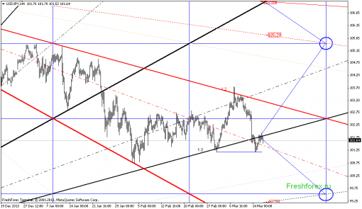 forex-gann-18032014-3.png