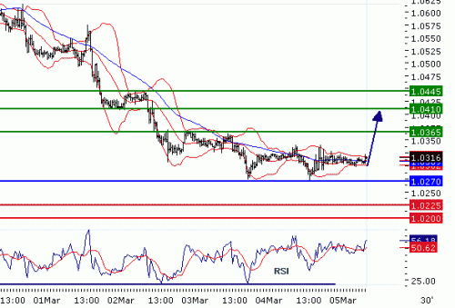 USDCAD20100305.GIF