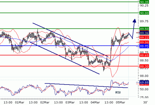 USDJPY20100305.GIF