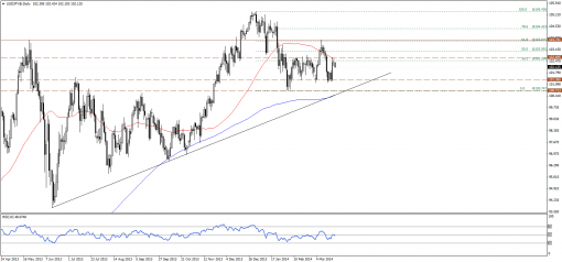 forex-technical-analysis-21032014-3.png