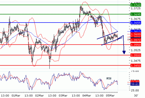 EURUSD20100305.GIF