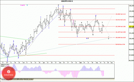 forex-wave-analysis-weekly-24032014-4.gif