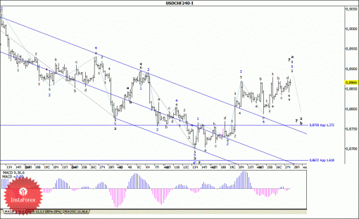 forex-wave-analysis-28032014-3.gif