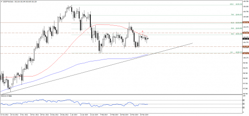 forex-technical-analysis-28032014-3.png