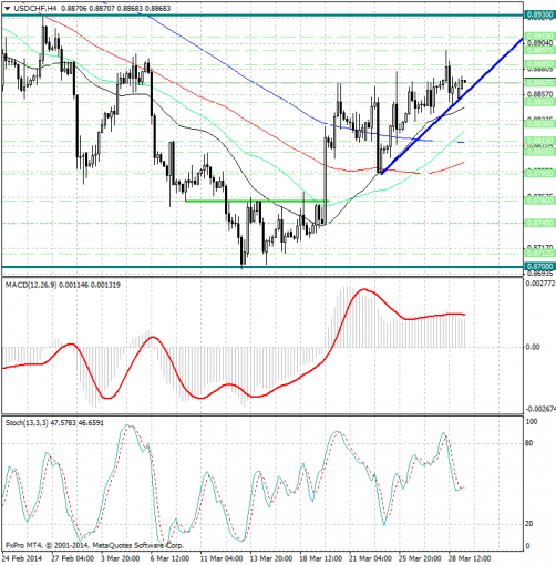 forex-analysis-usdchf-31032014.png