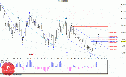 forex-wave-analysis-weekly-31032014-3.gif