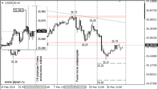 forex-russia-31032014-1.png