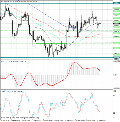 forex-analysis-usdchf-01042014.png