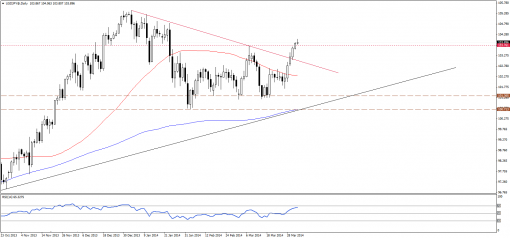 forex-technical-analysis-03042014-3.png