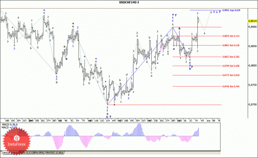 forex-wave-analysis-04042014-3.gif