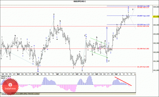forex-wave-analysis-04042014-4.gif