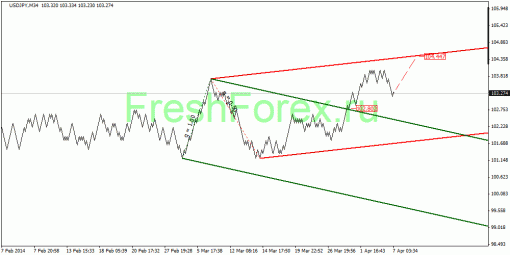 forex-quantum-analysis-07042014-3.gif