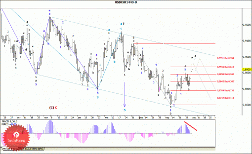 forex-wave-analysis-weekly-07042014-3.gif