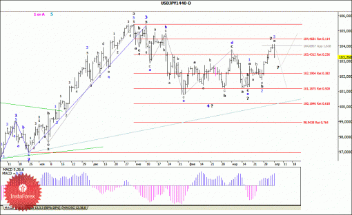 forex-wave-analysis-weekly-07042014-4.gif