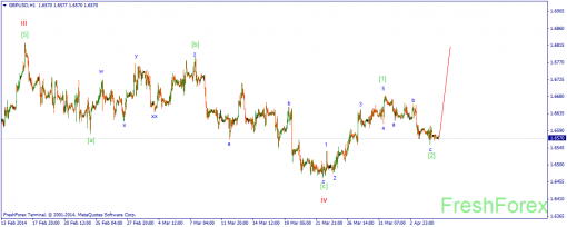 forex-wave-07042014-2.png