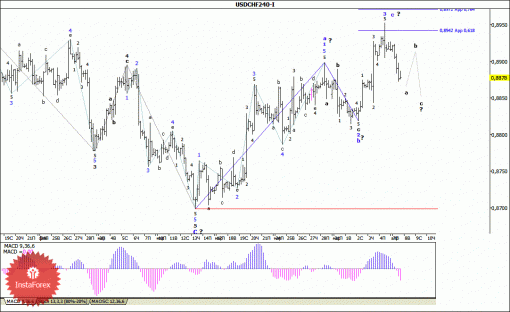 forex-wave-analysis-08042014-3.gif