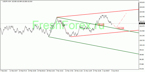 forex-quantum-analysis-08042014-3.gif
