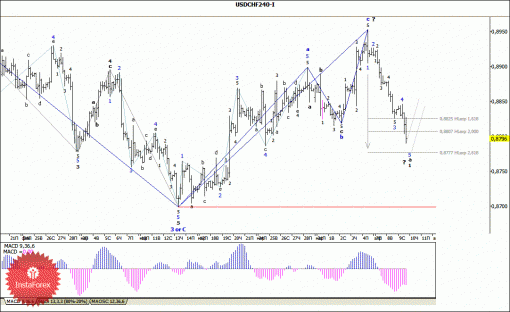 forex-wave-analysis-10042014-3.gif