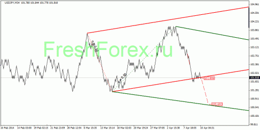 forex-quantum-analysis-10042014-3.gif