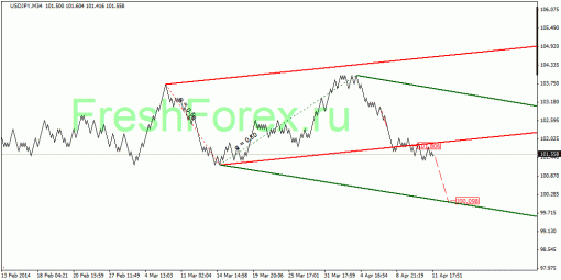 forex-quantum-analysis-14042014-3.gif