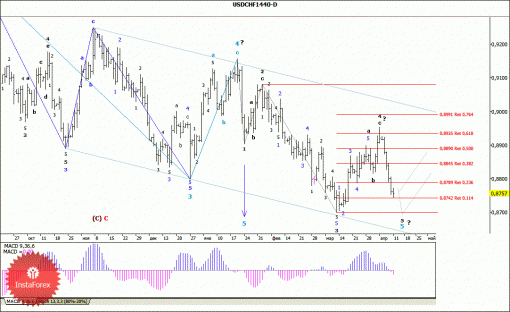 forex-wave-analysis-weekly-14042014-3.gif