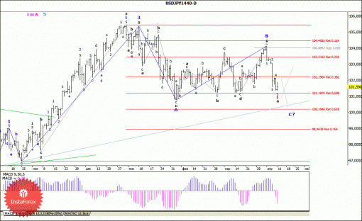 forex-wave-analysis-weekly-14042014-4.gif