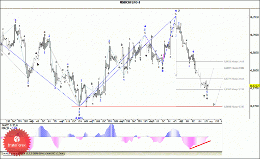 forex-wave-analysis-14042014-3.gif