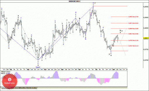 forex-wave-analysis-16042014-3.gif
