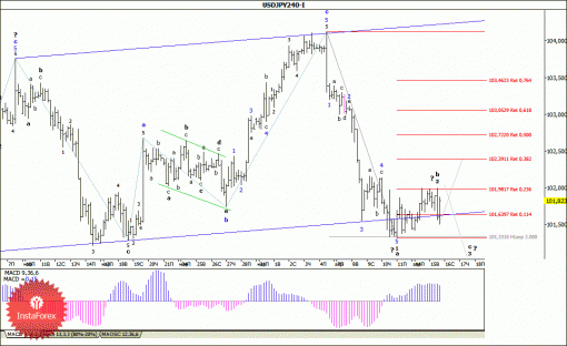 forex-wave-analysis-16042014-4.gif