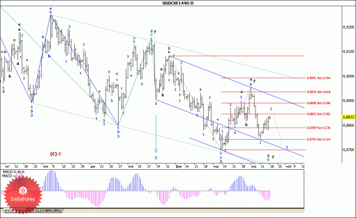 forex-wave-analysis-weekly-21042014-3.gif