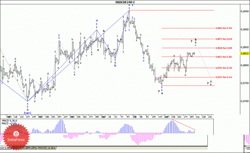 forex-wave-analysis-21042014-3.gif