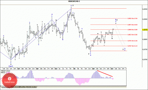 forex-wave-analysis-22042014-3.gif