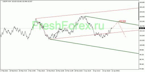 forex-quantum-analysis-23042014-3.gif