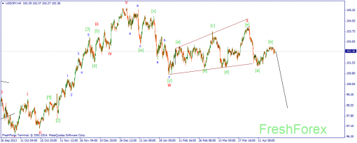 forex-wave-24042014-3.png