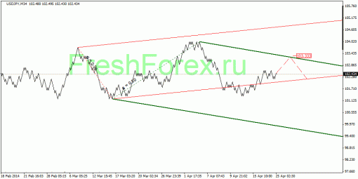 forex-quantum-analysis-25042014-3.gif
