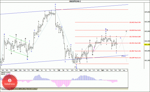 forex-wave-analysis-25042014-4.gif