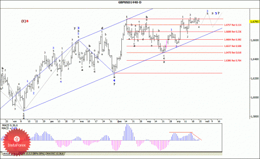 forex-wave-analysis-weekly-28042014-2.gif