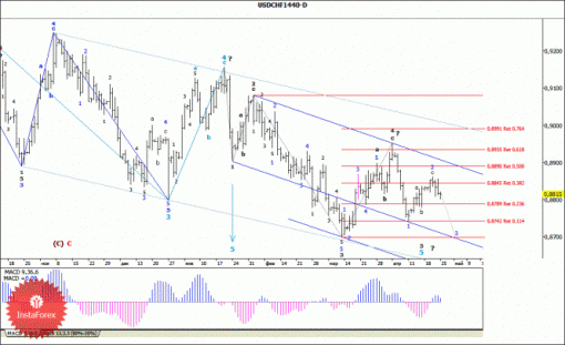 forex-wave-analysis-weekly-28042014-3.gif